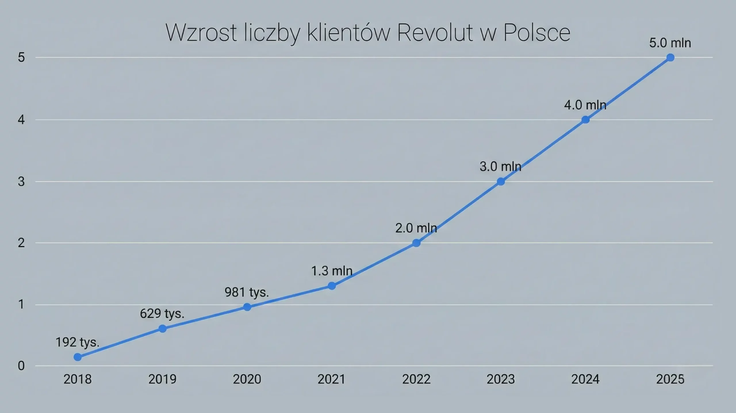 liczba klientow revolut